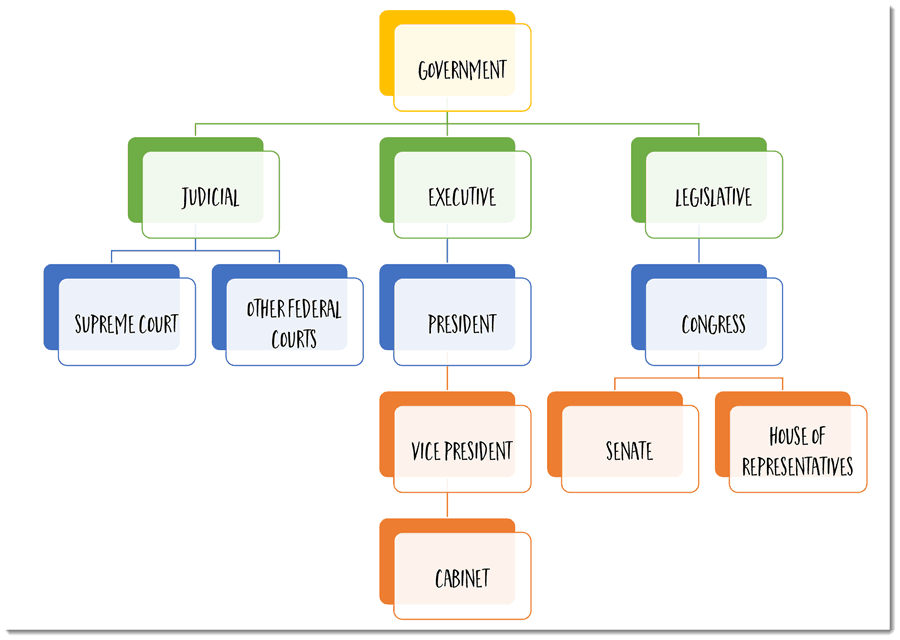 semantic map of government structure