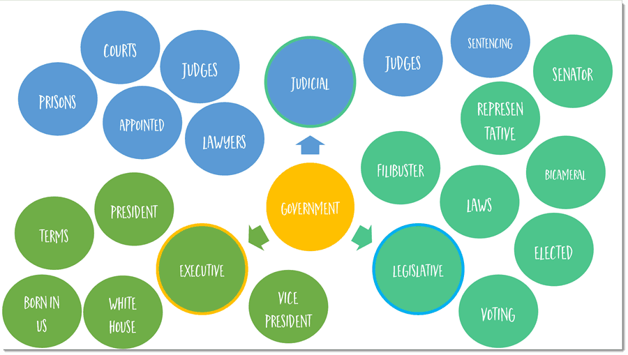 How to Use Semantic Maps for Teaching Vocabulary Vocabulary Luau