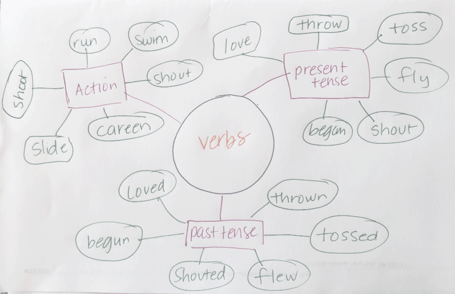 What is a semantic word map