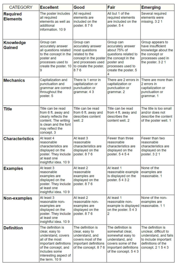 rubric for poster of frayer model