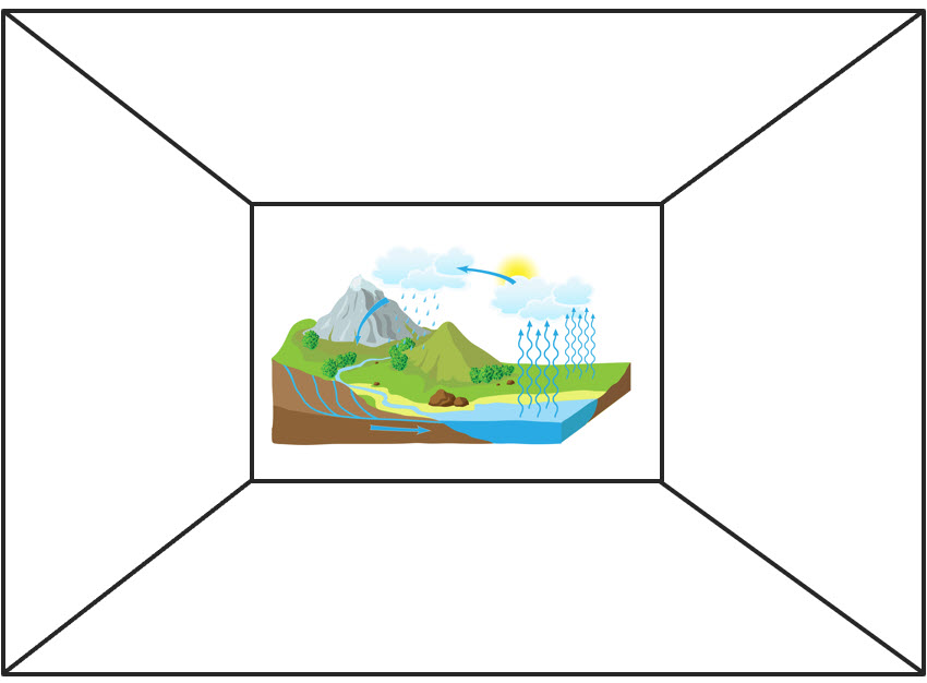 depth and complexity frame with diagram of water cycle in center