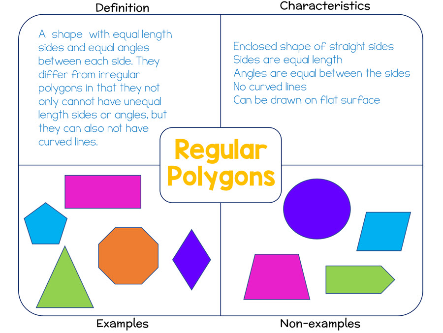 Frayer model on regular polygons filled in