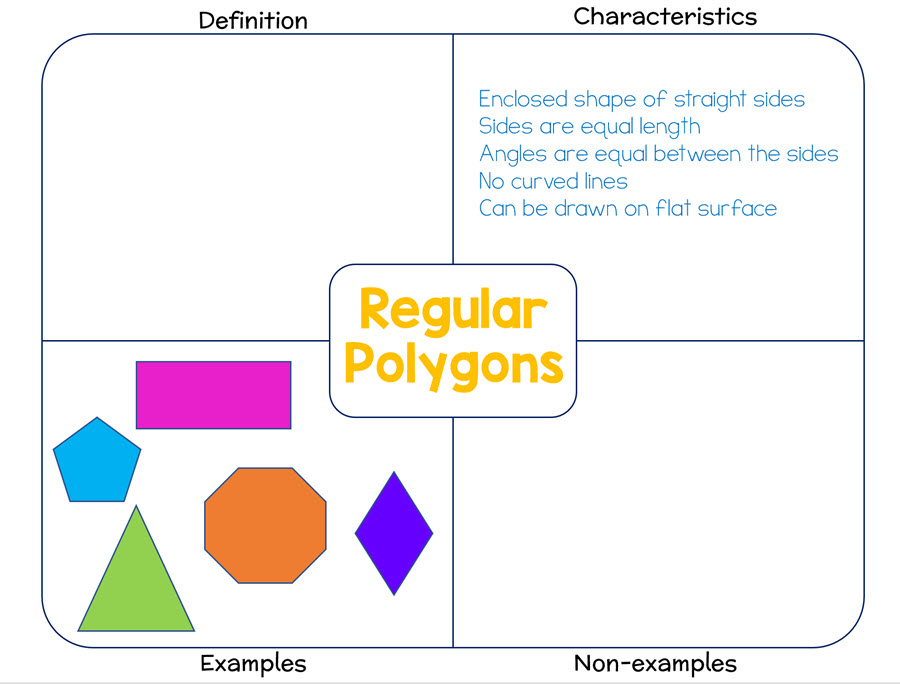 Frayer model with example shapes filled in